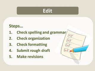 Edit

Steps…
1.   Check spelling and grammar
2.   Check organization
3.   Check formatting
4.   Submit rough draft
5.   Make revisions
 