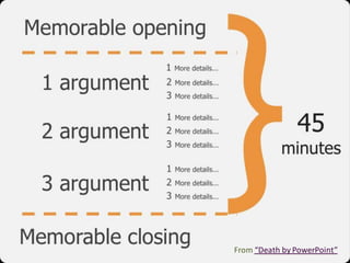 From “Death by PowerPoint”
 