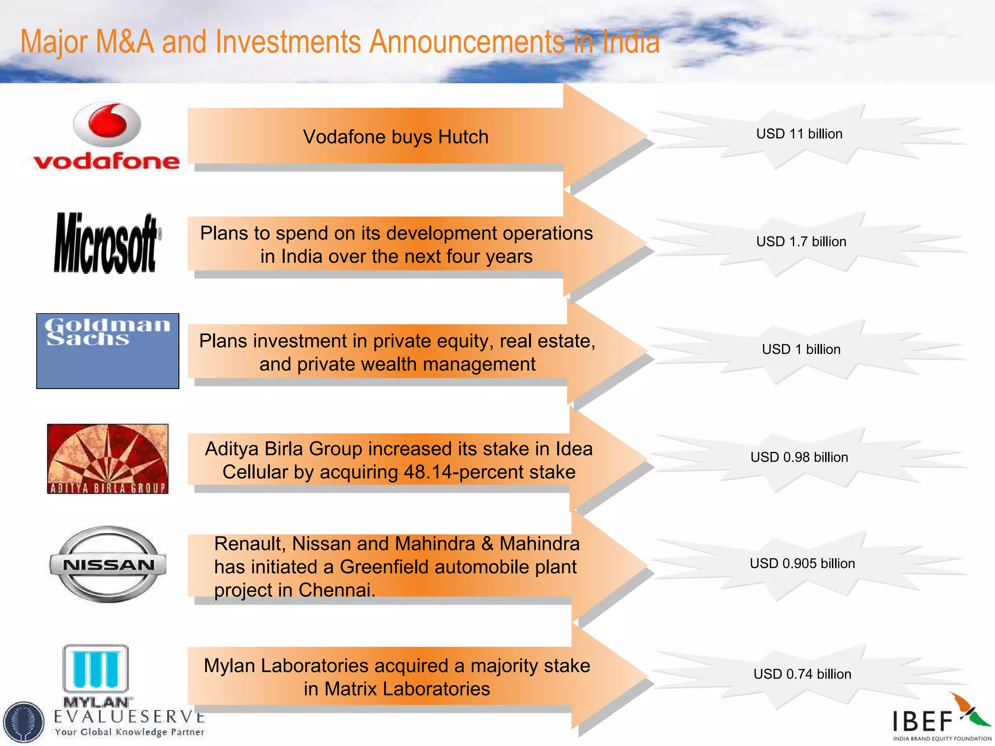 Major M&A and Investments Announcements in India USD 11 billion  Vodafone buys Hutch USD 0.98 billion  Aditya Birla Group increased its stake in Idea Cellular by acquiring 48.14-percent stake USD 1 billion Plans investment in private equity, real estate, and private wealth management USD 1.7 billion Plans to spend on its development operations in India over the next four years USD 0.905 billion Renault, Nissan and Mahindra & Mahindra has initiated a Greenfield automobile plant project in Chennai. Mylan Laboratories acquired a majority stake in Matrix Laboratories USD 0.74 billion 