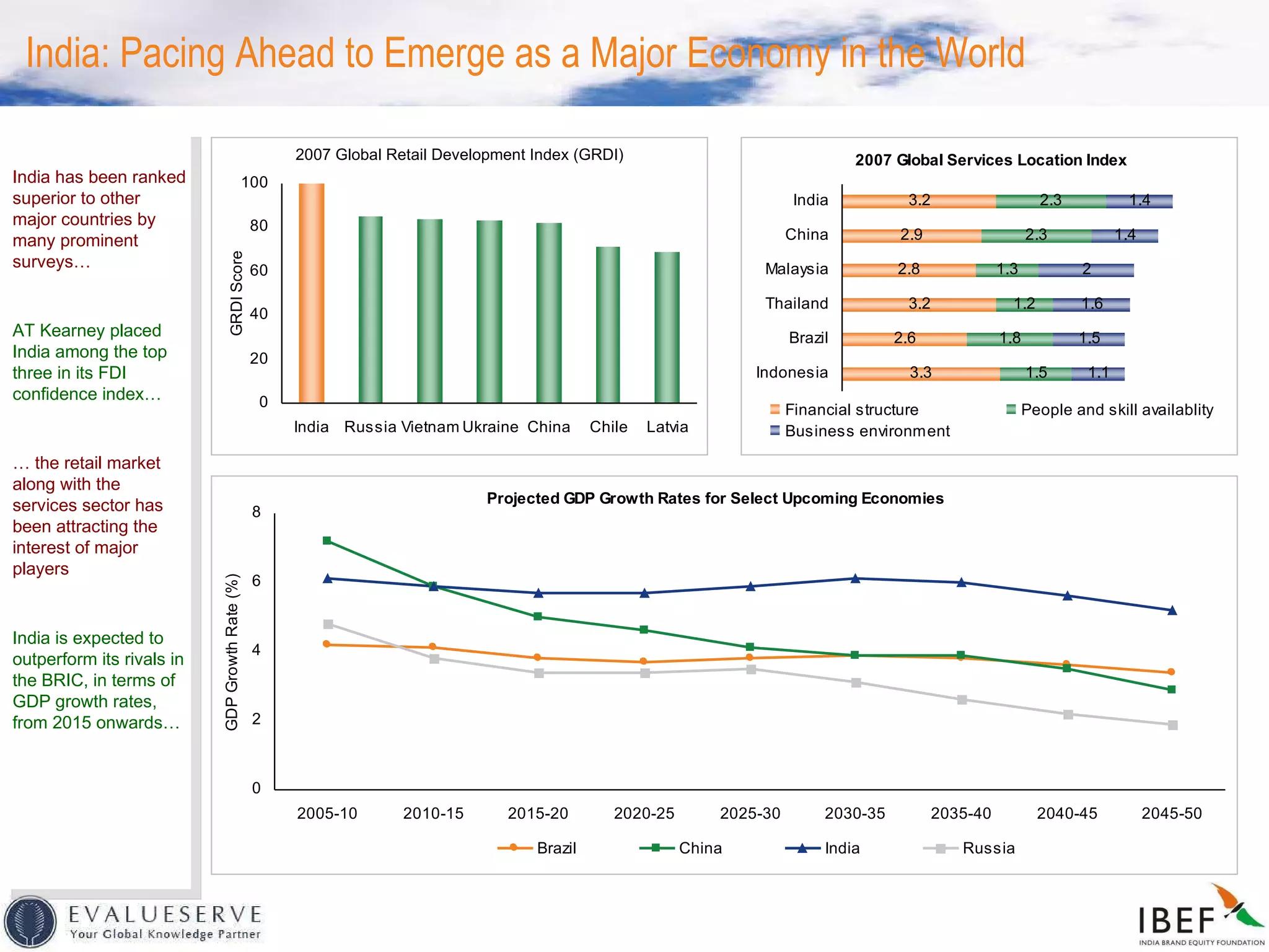 India: Pacing Ahead to Emerge as a Major Economy in the World 2007 Global Retail Development Index (GRDI) India has been ranked superior to other major countries by many prominent surveys… AT Kearney placed India among the top three in its FDI confidence index… …  the retail market along with the services sector has been attracting the interest of major players India is expected to outperform its rivals in the BRIC, in terms of GDP growth rates, from 2015 onwards…  