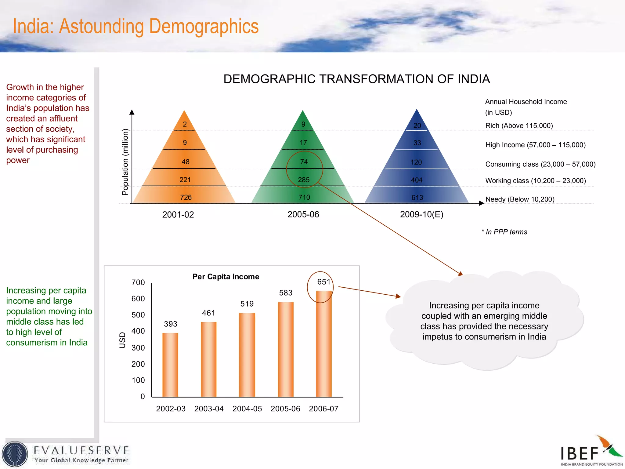 India: Astounding Demographics 2 9 48 221 726 2001-02 2005-06 2009-10(E) Rich (Above 115,000) High Income (57,000 – 115,000) Consuming class (23,000 – 57,000) Working class (10,200 – 23,000) Needy (Below 10,200) Annual Household Income  (in USD) * In PPP terms Population (million)  Increasing per capita income coupled with an emerging middle class has provided the necessary impetus to consumerism in India Growth in the higher income categories of India’s population has created an affluent section of society, which has significant level of purchasing power Increasing per capita income and large population moving into middle class has led to high level of consumerism in India DEMOGRAPHIC TRANSFORMATION OF INDIA 9 17 74 285 710 20 33 120 404 613 