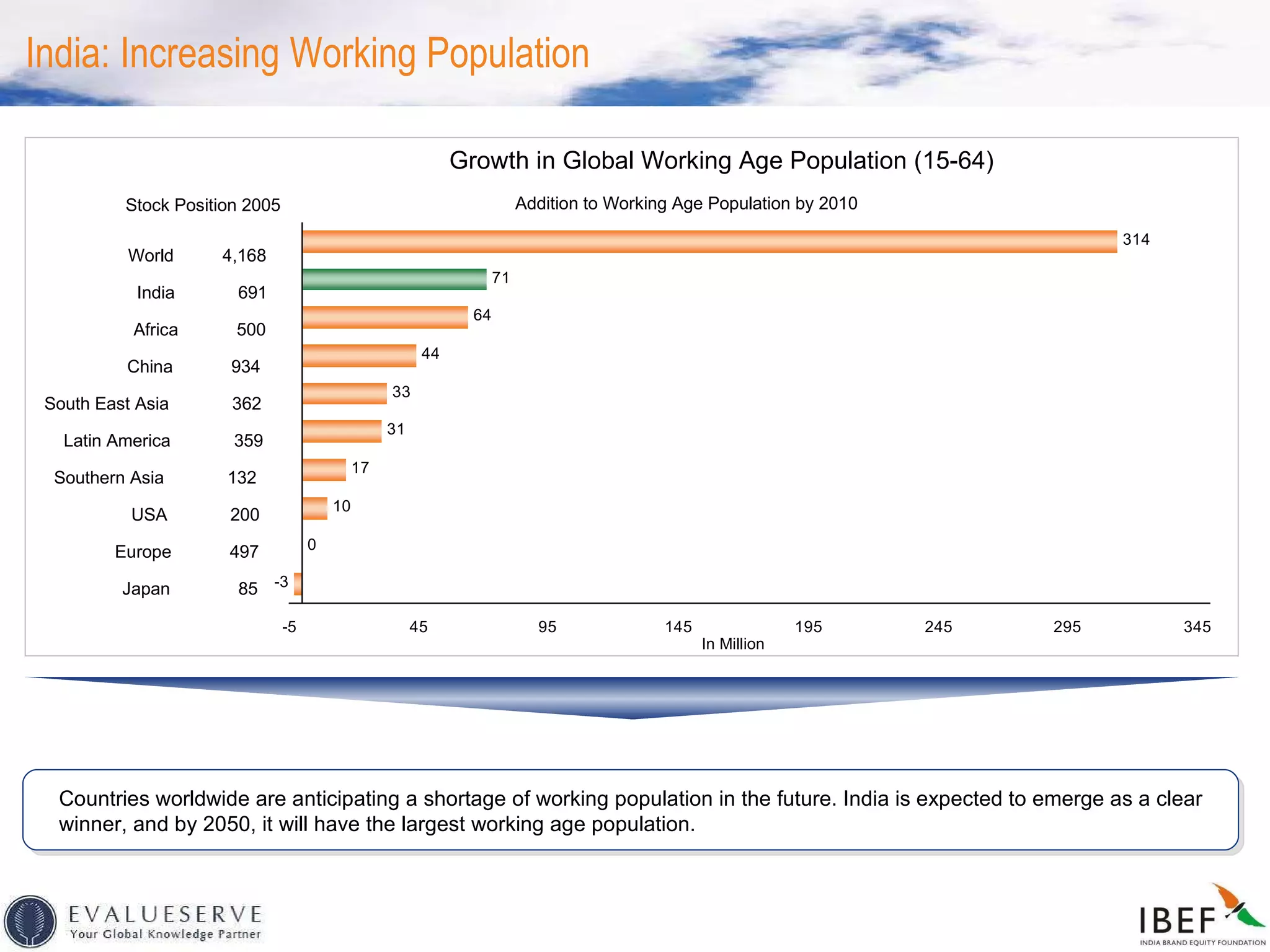 Countries worldwide are anticipating a shortage of working population in the future. India is expected to emerge as a clear winner, and by 2050, it will have the largest working age population. India: Increasing Working Population Stock Position 2005 South East Asia  362 Southern Asia  132 India  691 Africa  500 China  934 Latin America  359 USA  200 Europe  497 Japan  85 World  4,168 In Million Addition to Working Age Population by 2010 Growth in Global Working Age Population (15-64)  