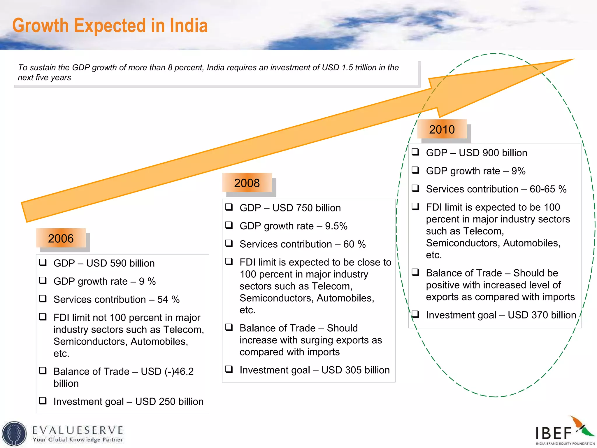 Growth Expected in India To sustain the GDP growth of more than 8 percent, India requires an investment of USD 1.5 trillion in the next five years GDP – USD 590 billion GDP growth rate – 9 % Services contribution – 54 % FDI limit not 100 percent in major industry sectors such as Telecom, Semiconductors, Automobiles, etc. Balance of Trade – USD (-)46.2  billion Investment goal – USD 250 billion 2006 GDP – USD 750 billion GDP growth rate – 9.5% Services contribution – 60 % FDI limit is expected to be close to 100 percent in major industry sectors such as Telecom, Semiconductors, Automobiles, etc. Balance of Trade – Should increase with surging exports as compared with imports Investment goal – USD 305 billion 2008 GDP – USD 900 billion GDP growth rate – 9% Services contribution – 60-65 % FDI limit is expected to be 100 percent in major industry sectors such as Telecom, Semiconductors, Automobiles, etc. Balance of Trade – Should be positive with increased level of exports as compared with imports  Investment goal – USD 370 billion 2010 