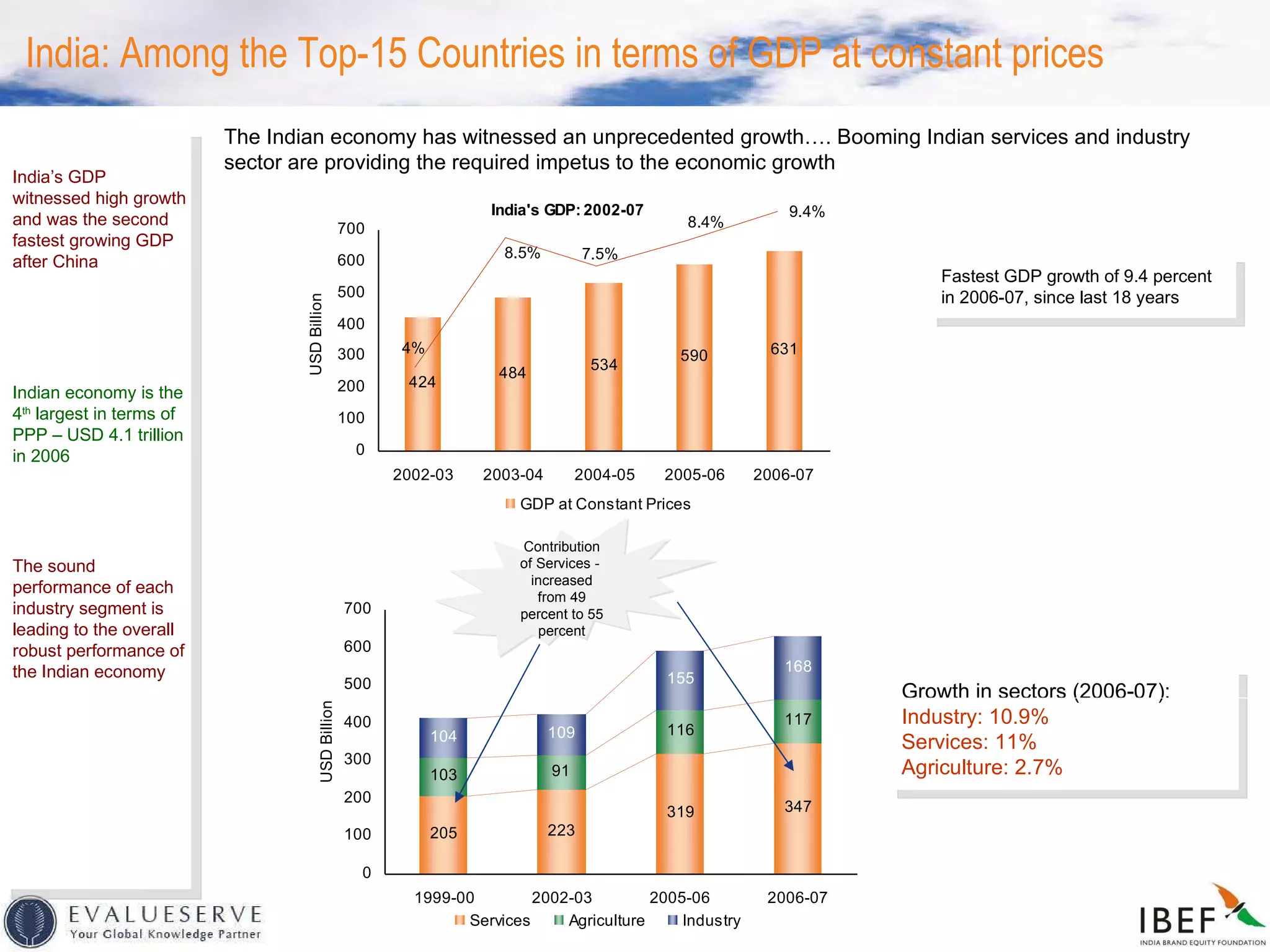 India: Among the Top-15 Countries in terms of GDP at constant prices The Indian economy has witnessed an unprecedented growth…. Booming Indian services and industry sector are providing the required impetus to the economic growth  The sound performance of each industry segment is leading to the overall robust performance of the Indian economy Indian economy is the 4 th  largest in terms of PPP – USD 4.1 trillion in 2006  India’s GDP witnessed high growth and was the second fastest growing GDP after China Growth in sectors (2006-07): Industry: 10.9% Services: 11% Agriculture: 2.7% Fastest GDP growth of 9.4 percent in 2006-07, since last 18 years Contribution of Services -  increased from 49 percent to 55 percent 4% 8.5% 7.5% 8.4% 9.4% 