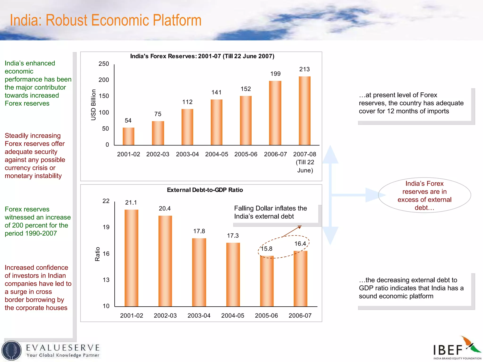 India: Robust Economic Platform India’s enhanced economic performance has been the major contributor towards increased Forex reserves Steadily increasing Forex reserves offer adequate security against any possible currency crisis or monetary instability Falling Dollar inflates the India’s external debt Increased confidence of investors in Indian companies have led to a surge in cross border borrowing by the corporate houses Forex reserves witnessed an increase of 200 percent for the period 1990-2007 … at present level of Forex reserves, the country has adequate cover for 12 months of imports  India’s Forex reserves are in excess of external debt… … t he decreasing external debt to GDP ratio indicates that India has a sound economic platform 