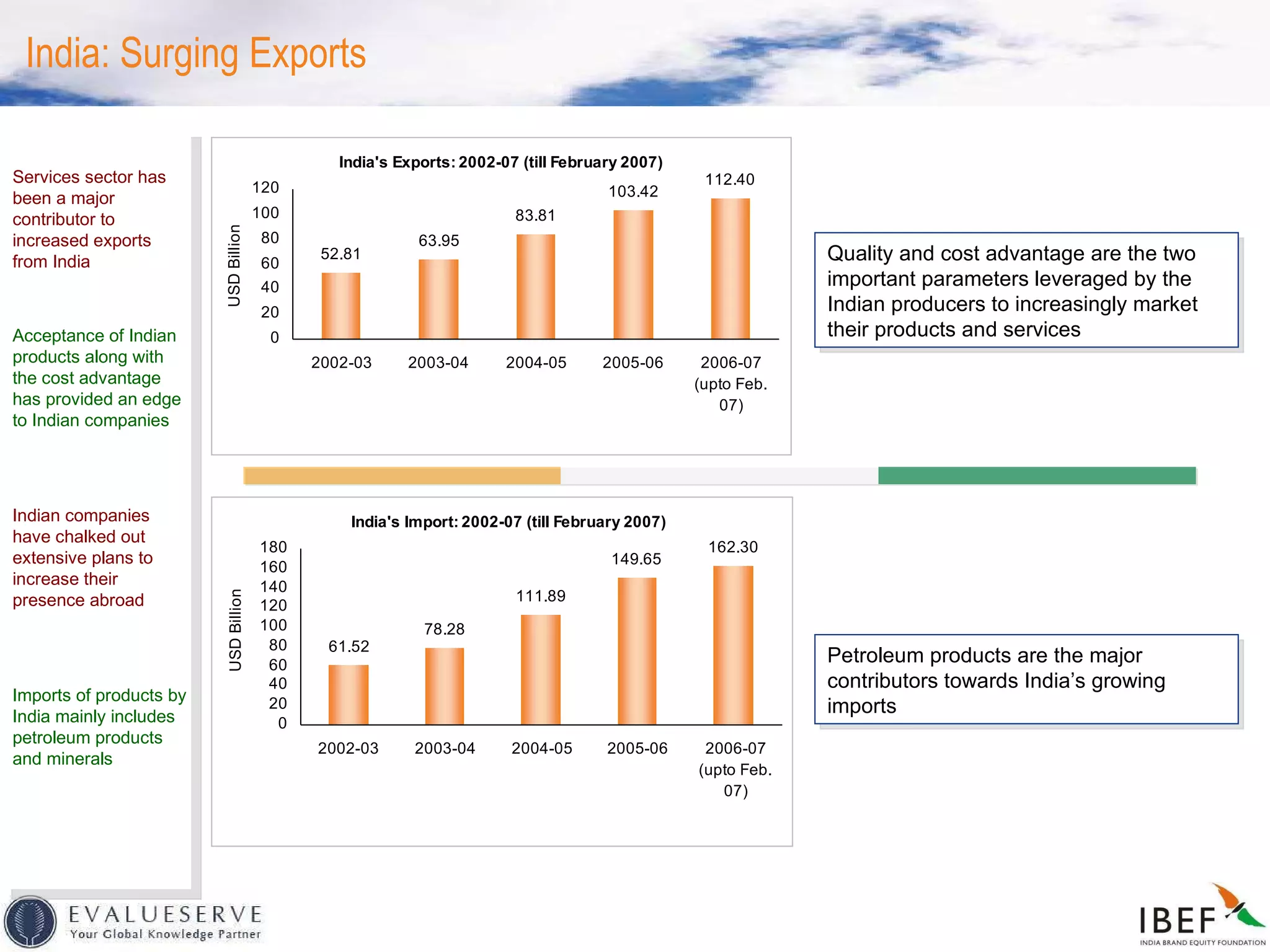 India: Surging Exports Petroleum products are the major contributors towards India’s growing imports Quality and cost advantage are the two important parameters leveraged by the Indian producers to increasingly market their products and services Services sector has been a major contributor to increased exports from India Imports of products by India mainly includes petroleum products and minerals Indian companies have chalked out extensive plans to increase their presence abroad Acceptance of Indian products along with the cost advantage has provided an edge to Indian companies 