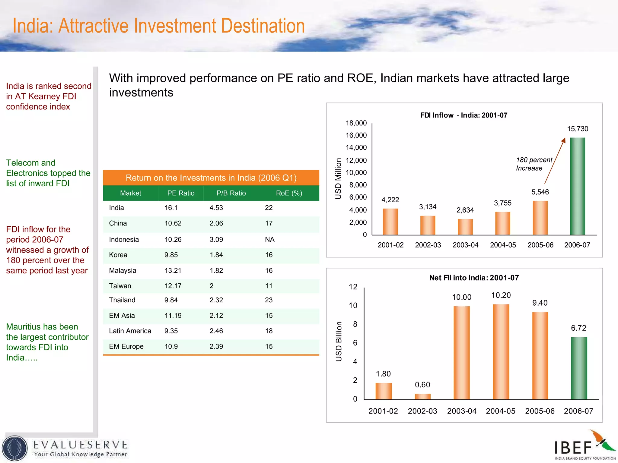 India: Attractive Investment Destination India is ranked second in AT Kearney FDI confidence index Telecom and Electronics topped the list of inward FDI FDI inflow for the period 2006-07 witnessed a growth of 180 percent over the same period last year Mauritius has been the largest contributor towards FDI into India….. With improved performance on PE ratio and ROE, Indian markets have attracted large investments 180 percent Increase Return on the Investments in India (2006 Q1) Market PE Ratio P/B Ratio RoE (%) India 16.1 4.53 22 China 10.62 2.06 17 Indonesia 10.26 3.09 NA Korea 9.85 1.84 16 Malaysia 13.21 1.82 16 Taiwan 12.17 2 11 Thailand 9.84 2.32 23 EM Asia 11.19 2.12 15 Latin America 9.35 2.46 18 EM Europe 10.9 2.39 15 