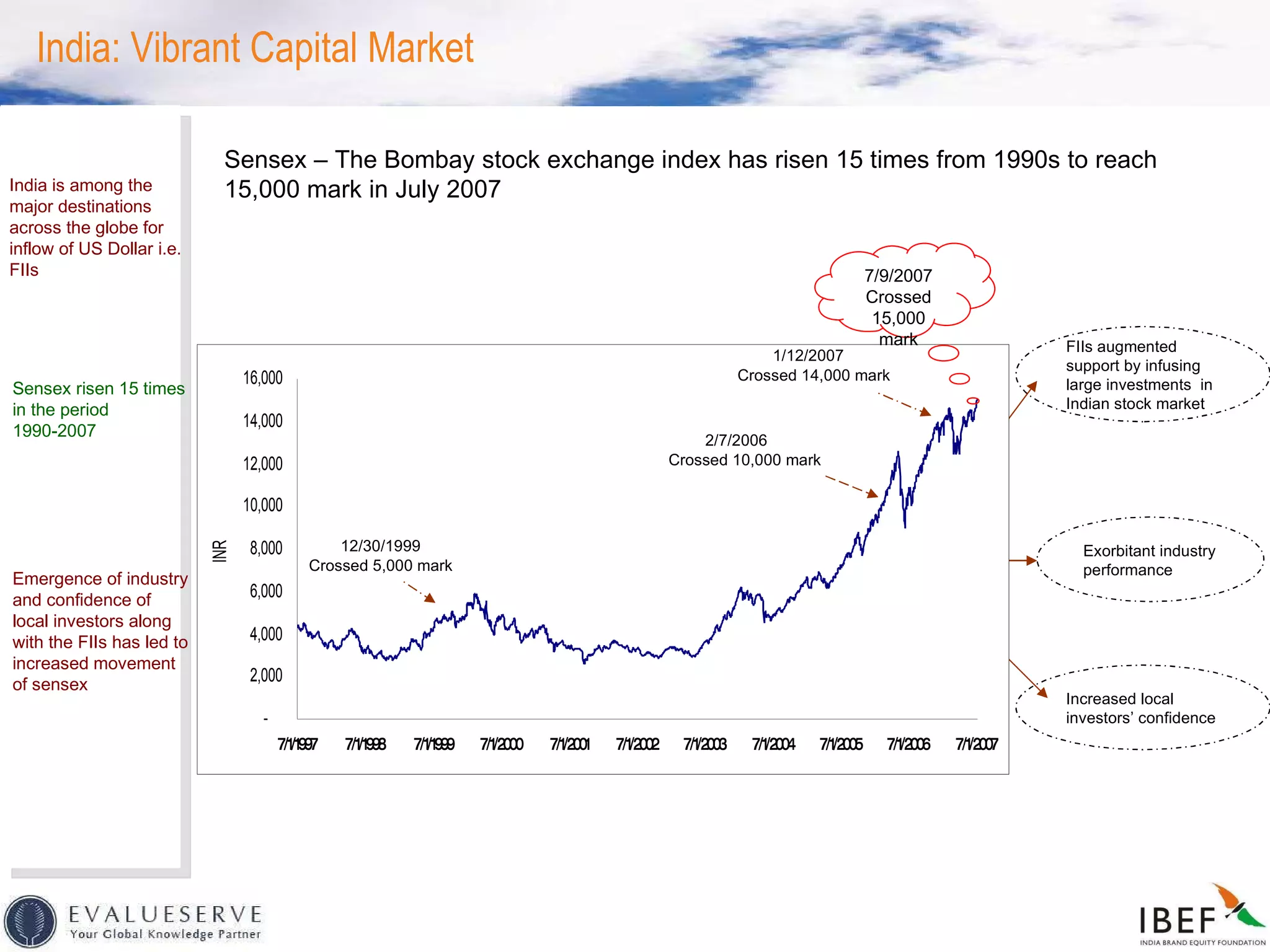 India: Vibrant Capital Market India is among the major destinations across the globe for inflow of US Dollar i.e. FIIs Sensex risen 15 times in the period 1990-2007 Sensex – The Bombay stock exchange index has risen 15 times from 1990s to reach 15,000 mark in July 2007 FIIs augmented support by infusing large investments  in Indian stock market Exorbitant industry performance Increased local investors’ confidence Emergence of industry and confidence of local investors along with the FIIs has led to increased movement of sensex  7/9/2007 Crossed 15,000 mark Crossed 14,000 mark Crossed 10,000 mark Crossed 5,000 mark 12/30/1999 2/7/2006 1/12/2007 