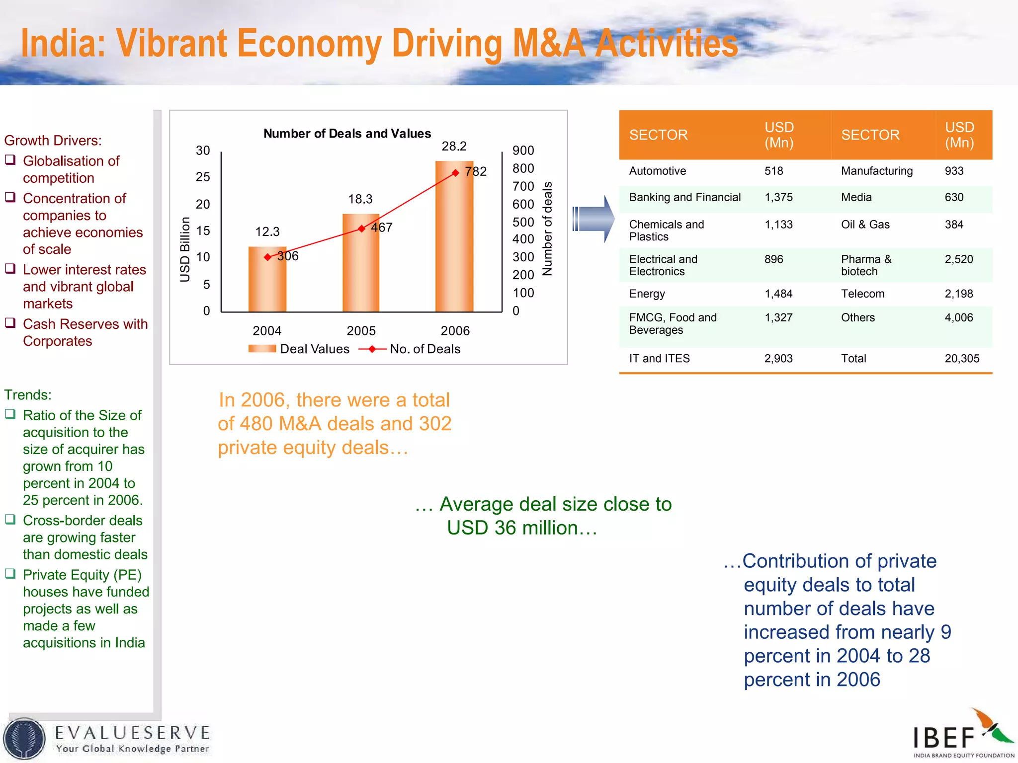 India: Vibrant Economy Driving M&A Activities Growth Drivers: Globalisation  of competition Concentration of companies to achieve economies of scale Lower interest rates and vibrant global markets Cash Reserves with Corporates … Contribution of private equity deals to total number of deals have increased from nearly 9 percent in 2004 to 28 percent in 2006 In 2006, there were a total of 480 M&A deals and 302 private equity deals… …  Average deal size close to USD 36 million… Trends: Ratio of the Size of acquisition to the size of acquirer has grown from 10 percent in 2004 to 25 percent in 2006. Cross-border deals are growing faster than domestic deals Private Equity (PE) houses have funded projects as well as made a few acquisitions in India SECTOR USD (Mn) SECTOR USD (Mn) Automotive 518 Manufacturing 933 Banking and Financial 1,375 Media  630 Chemicals and Plastics 1,133 Oil & Gas 384 Electrical and Electronics 896 Pharma & biotech 2,520 Energy 1,484 Telecom  2,198 FMCG, Food and Beverages 1,327 Others 4,006 IT and ITES 2,903 Total  20,305 