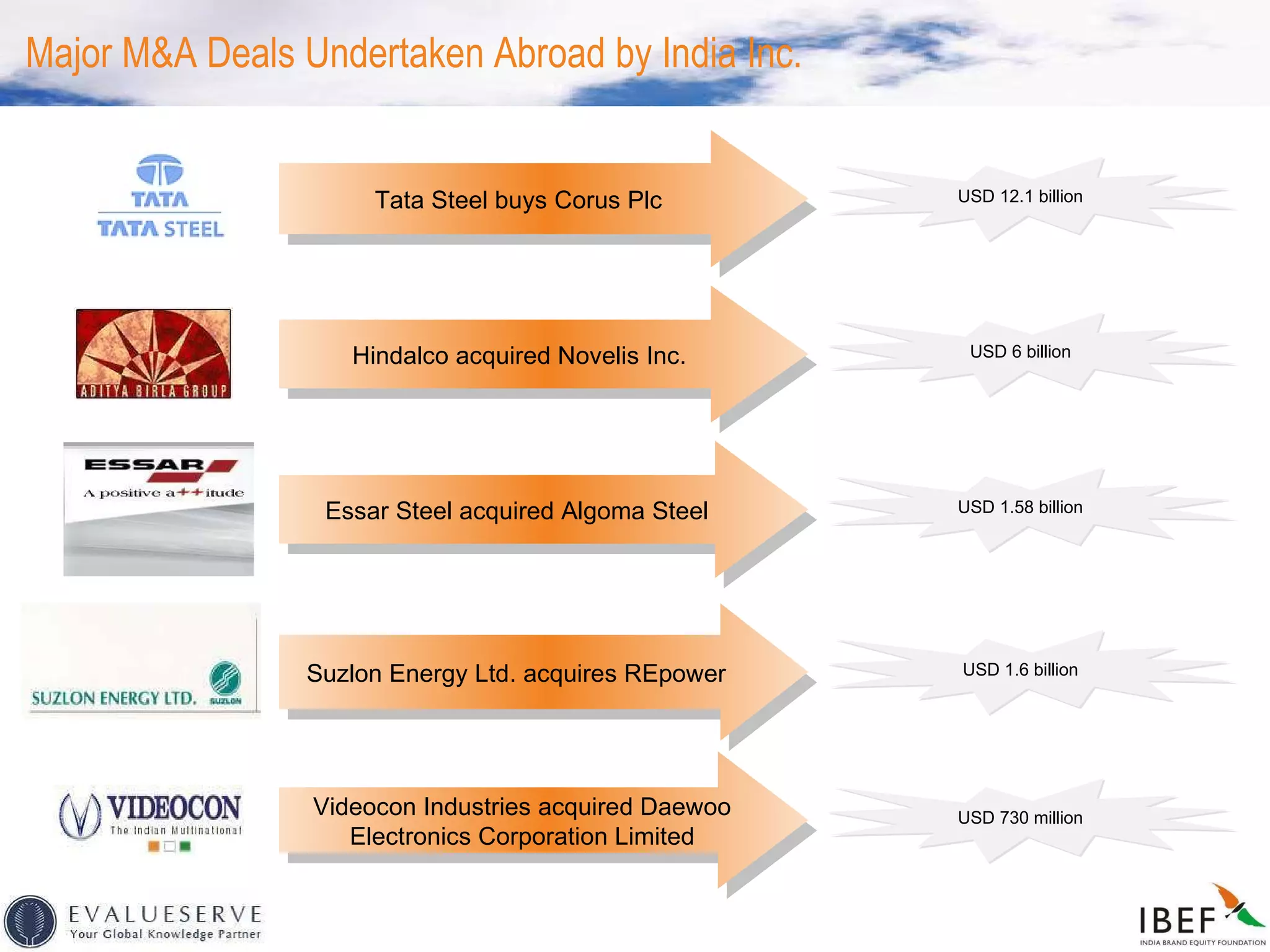 Major M&A Deals Undertaken Abroad by India Inc. USD 12.1 billion  Tata Steel buys Corus Plc USD 6 billion  Hindalco acquired Novelis Inc. USD 1.58 billion  Essar Steel acquired Algoma Steel  USD 730 million  Videocon Industries acquired Daewoo Electronics Corporation Limited USD 1.6 billion  Suzlon Energy Ltd. acquires REpower  