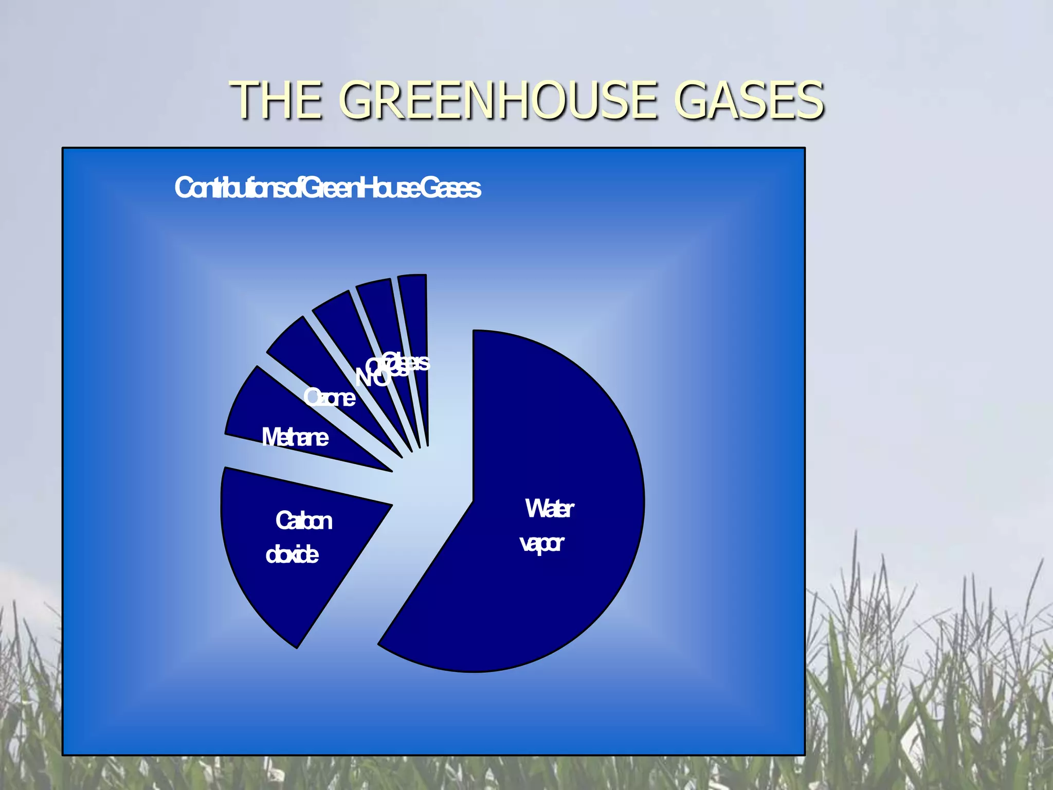 THE GREENHOUSE GASES
      C nrb to soGr H u eGa es
       o ti ui n f een o s s
 Water vapor                            •   NF3
 Carbon Dioxide                         •   Ozone
 Methane
                  CO er
                   Ft s
                 NO s
                    Ch                   •   CFC-12
 Nitrous Oxidee
             Oo
              zn
            Mh e
             et an                       •   CFC-11
              C bn
                ar o             Wat r
                                     e
             do d
              i xi e             v o
                                  ap r
 