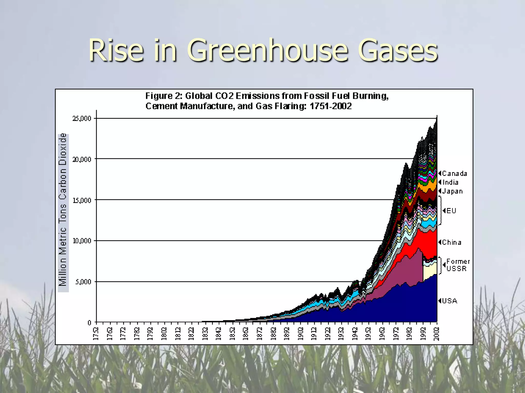 Rise in Greenhouse Gases
 