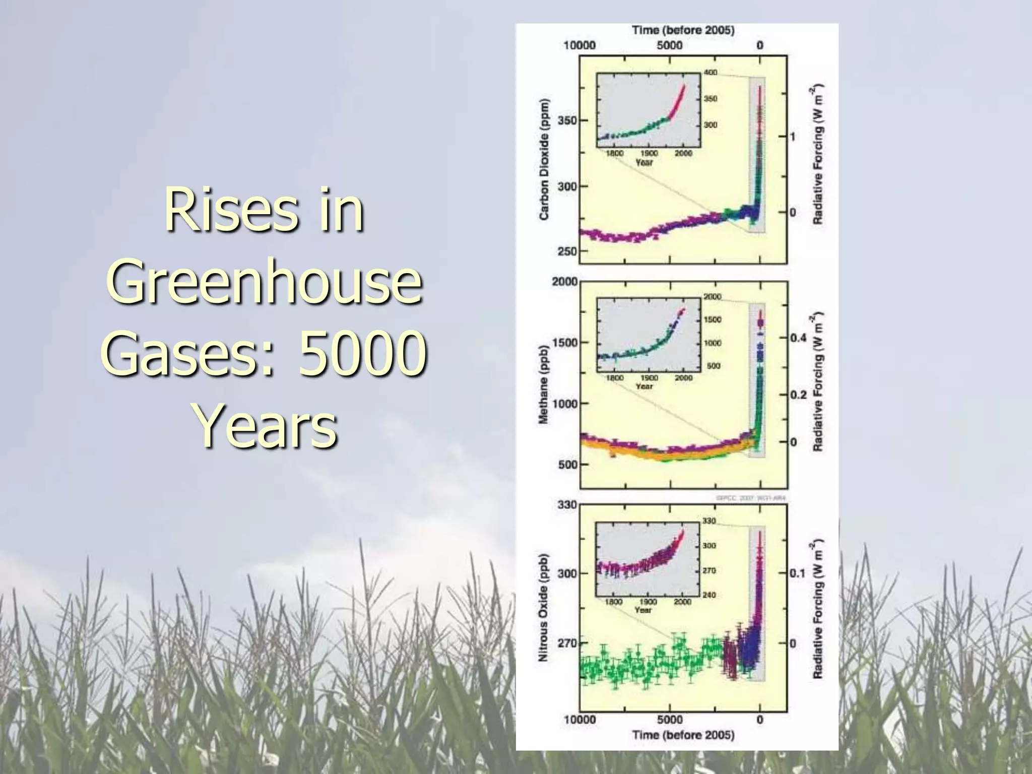 Rises in
Greenhouse
Gases: 5000
   Years
 
