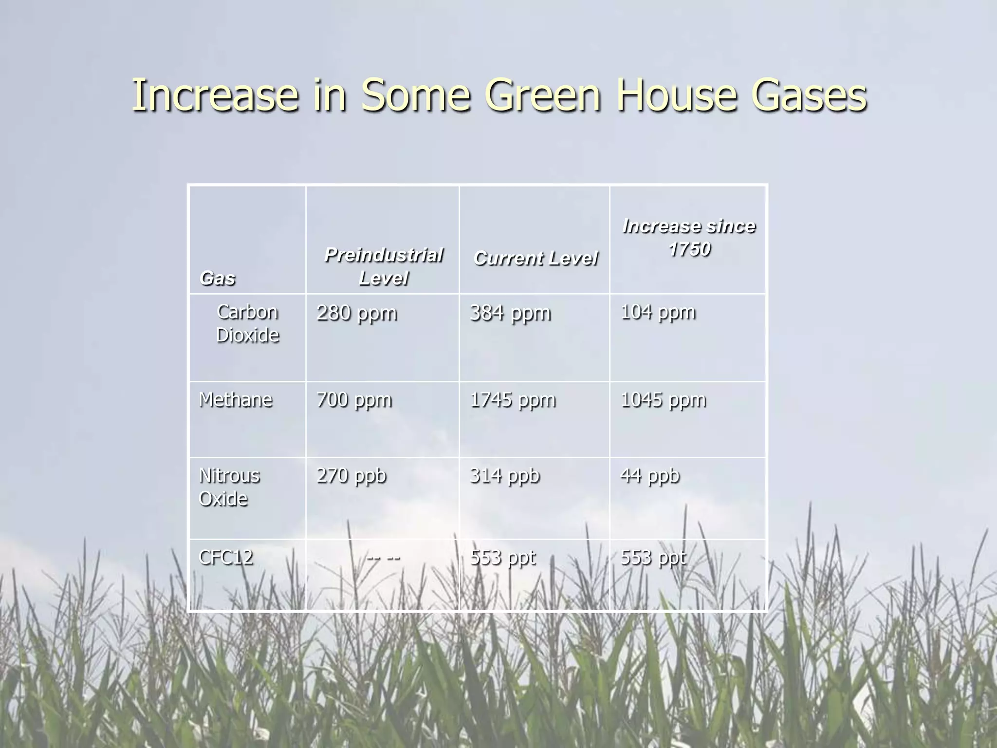 Increase in Some Green House Gases

                                              Increase since
              Preindustrial   Current Level        1750
   Gas            Level
    Carbon    280 ppm         384 ppm         104 ppm
    Dioxide


   Methane    700 ppm         1745 ppm        1045 ppm


   Nitrous    270 ppb         314 ppb         44 ppb
   Oxide


   CFC12          -- --       553 ppt         553 ppt
 