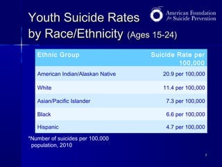 Youth Suicide Rates
by Race/Ethnicity (Ages 15-24)
Ethnic Group

Suicide Rate per
100,000

American Indian/Alaskan Native

20.9 per 100,000

White

11.4 per 100,000

Asian/Pacific Islander

7.3 per 100,000

Black

6.6 per 100,000

Hispanic

4.7 per 100,000

*Number of suicides per 100,000
population, 2010
7

 