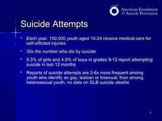 Suicide Attempts


Each year, 150,000 youth aged 10-24 receive medical care for
self-inflicted injuries



30x the number who die by suicide



9.3% of girls and 4.6% of boys in grades 9-12 report attempting
suicide in last 12 months



Reports of suicide attempts are 2-6x more frequent among
youth who identify as gay, lesbian or bisexual, than among
heterosexual youth; no data on GLB suicide deaths

8

 