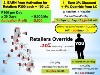 1000/day
Estimated 30,000/month
1% = 300 / month
1000/day
Estimated 30,000/month
5% = 1,500/ month
1%
500
30 Retailers x P500/day
P15, 000/ Sales Per Day
1% = P150 x 30 Days= P 4,500/ Month
500
500500500500500500500500500500500500500500500500500500
5% income on E-Loading
P300 per Day
x 30 Days = 9,000/Mo
Activation Profit = 3,500
.20%
Estimated sales/month = 450,000
.20% = 900/month
.20% Overriding Commission
from your own Retailers
.20%
.20%.20%
.20%
.20%
.20%
.20%
.20%
.20%.20%
.20% .20%
.20%
.20%
.20%
.20%
.20%
.20% Retailers Override
8,500 4,500
900
1,500
300
YOU
 