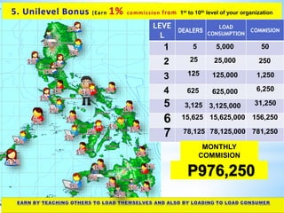 LEVE
L
DEALERS
LOAD
CONSUMPTION
COMMISION
1 5 505,000
2 25 25025,000
3 125 1,250125,000
4 625 6,250625,000
5 3,125 31,2503,125,000
6 15,625 156,25015,625,000
7 78,125 781,25078,125,000
MONTHLY
COMMISION
 