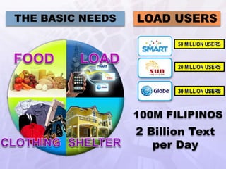 THE BASIC NEEDS
100M FILIPINOS
50 MILLION USERS
MILLION
20 MILLION USERS
LOAD USERS
2 Billion Text
per Day
 