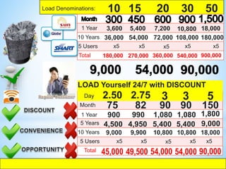 Load Denominations: 10 15 20 30 50
1 Year
10 Years
5 Users
Total
3,600
36,000
5,400 7,200 10,800 18,000
54,000 72,000 108,000 180,000
x5 x5 x5 x5 x5
180,000 270,000 360,000 540,000 900,000
LOAD Yourself 24/7 with DISCOUNT
Day 2.50 2.75 3 3 5
Month
10 Years
5 Users
Total
75
9,000
82 150
9,900 10,800 10,800 18,000
x5 x5 x5 x5 x5
45,000 49,500 54,000 54,000 90,000
1,800
4,500 4,950 5,400 5,400
1 Year
5 Years
90 90
900 990 1,080 1,080
9,000
 