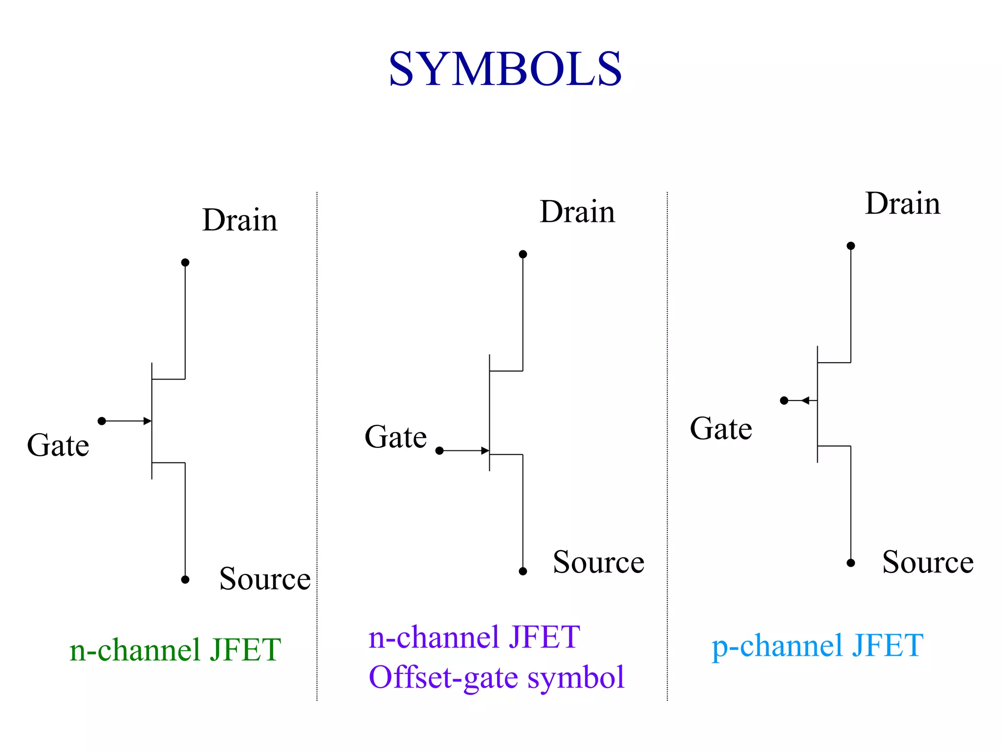 Gate
Drain
Source
SYMBOLS
n-channel JFET
Gate
Drain
Source
n-channel JFET
Offset-gate symbol
Gate
Drain
Source
p-channel JFET
 