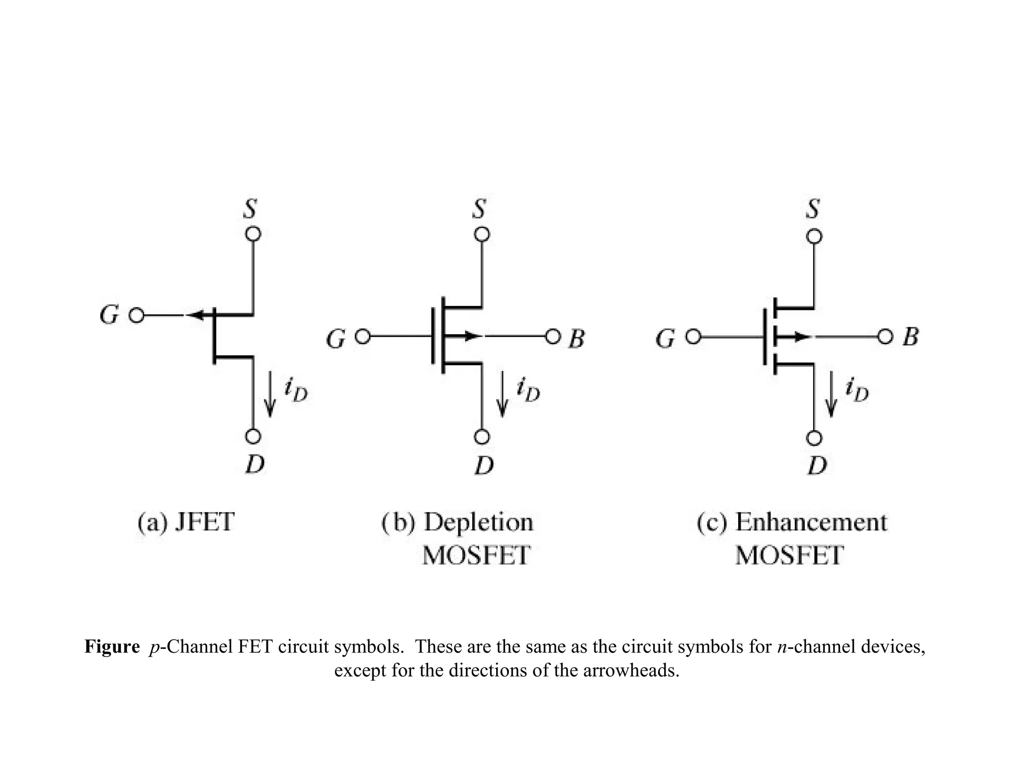 Figure p-Channel FET circuit symbols. These are the same as the circuit symbols for n-channel devices,
except for the directions of the arrowheads.
 