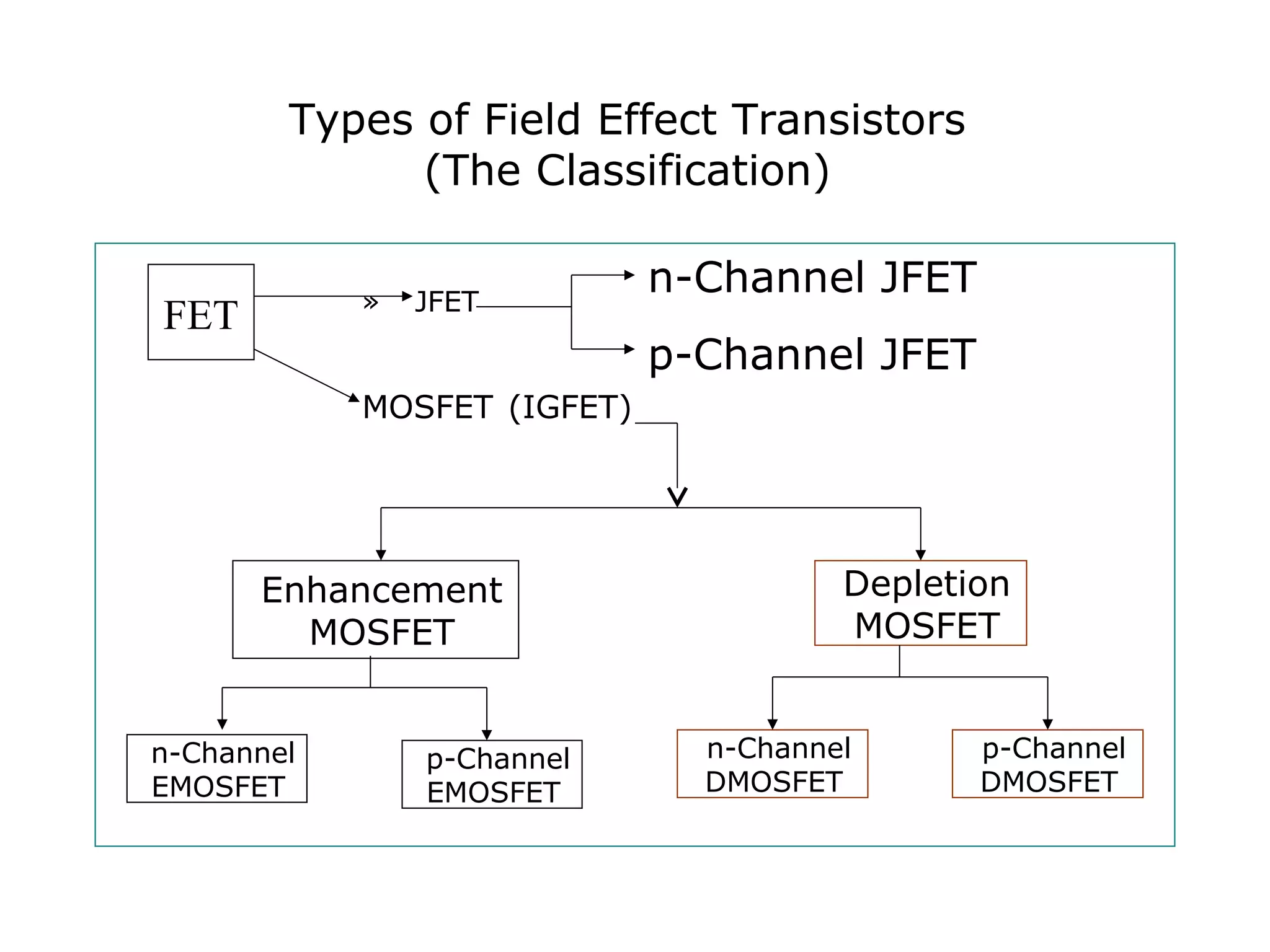 Types of Field Effect Transistors
(The Classification)
» JFET
MOSFET (IGFET)
n-Channel JFET
p-Channel JFET
n-Channel
EMOSFET
p-Channel
EMOSFET
Enhancement
MOSFET
Depletion
MOSFET
n-Channel
DMOSFET
p-Channel
DMOSFET
FET
 