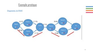 30
Diagramme de PERT
 