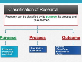 Classification of Research
Research can be classified by its purpose, its process and
its outcomes.
•Exploratory
•Descriptive
•Analytical
•Quantitative
•Qualitative
•Applied
•Basic/Pure/
Fundamental
•Action
 