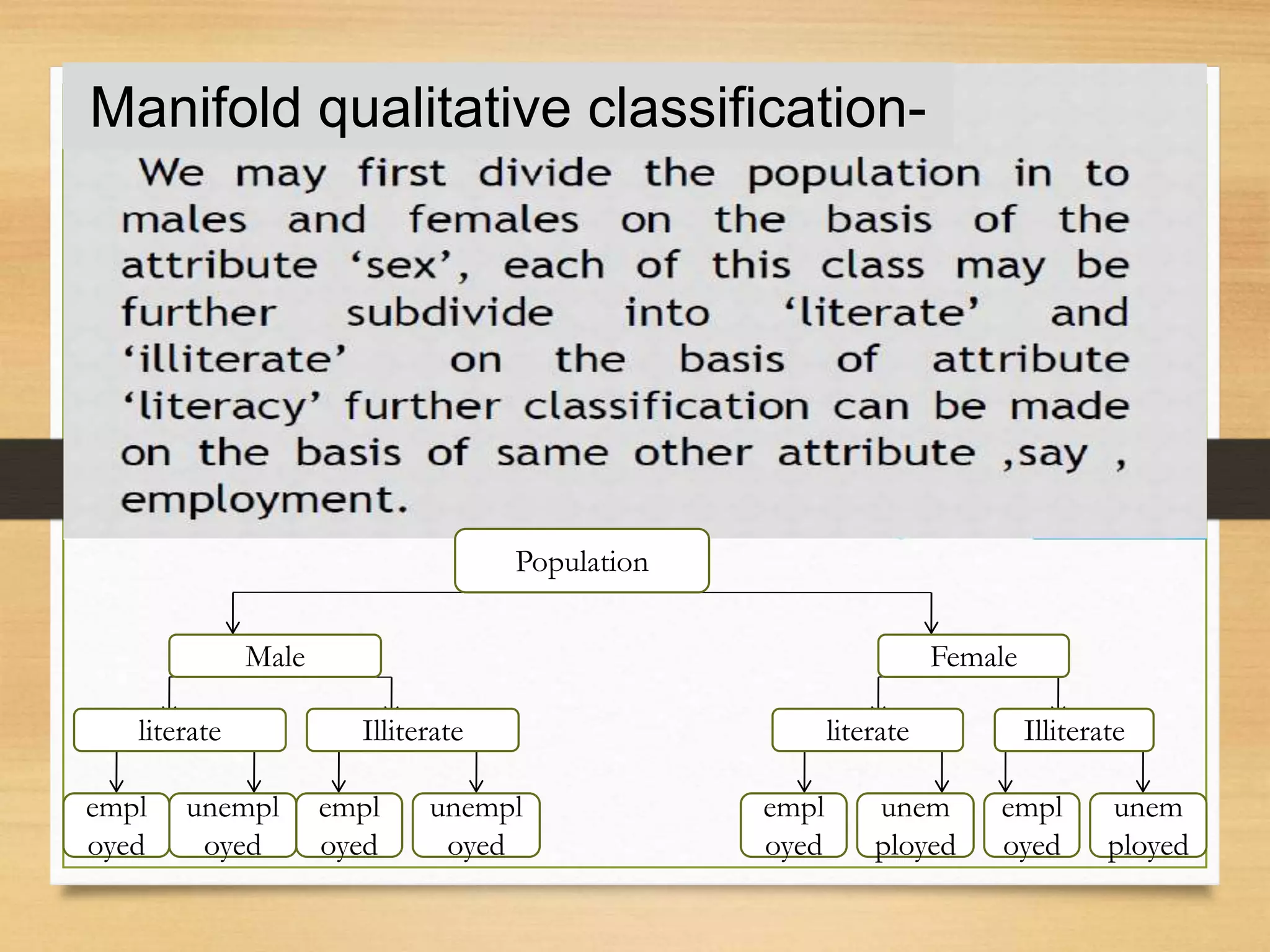 Manifold qualitative classification-
Population
Male Female
literate literateIlliterate Illiterate
empl
oyed
unem
ployed
empl
oyed
unempl
oyed
empl
oyed
empl
oyed
unem
ployed
unempl
oyed
 
