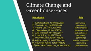 Climate Change and
Greenhouse Gases
Participants Role
1) Kanishka Saha_191001002032 (ppt making)
2) Toulik Ghosh_191001002034 (ppt making)
3) Sayanti Das_191001002035 (data collection)
4) Diganta Das_191001002036 (data collection)
5) Arijit kr.Ghosh_191001002037 (data collection)
6) Indranil Roy_191001002039 (ppt making)
7) Poulomi Akhuli_191001002040 (ppt making)
8) Arijit Acharya_191001002041(M) (editing & coordination)
9) Soumyajit Kundu_191001002042 (ppt making)
10) Rahul Pal Chowdhury_191001002043 (data collection)
 