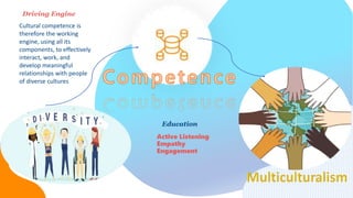 Driving Engine
Cultural competence is
therefore the working
engine, using all its
components, to effectively
interact, work, and
develop meaningful
relationships with people
of diverse cultures
Education
Active Listening
Empathy
Engagement
 