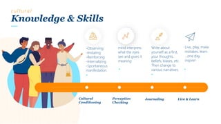 Cultural
Conditioning
Perception
Checking
Journaling Live & Learn
-Observing
-Imitating
-Reinforcing
-Internalizing
-Spontaneous
manifestation
mind interprets
what the eyes
see and gives it
meaning
Write about
yourself as a first,
your thoughts,
beliefs, biases, etc.
Then change to
various narratives.
cultural
Knowledge & Skills
Live, play, make
mistakes, learn
…one day,
inspire!
 