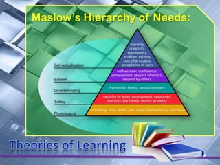 Maslow’s Hierarchy of Needs:
 