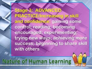 Stage 3: ADVANCED
PRACTICE/Increasing in skill
and confidence: gaining some
control; reading; becoming
encouraged; experimenting;
trying new ways; achieving more
success; beginning to share skill
with others
 