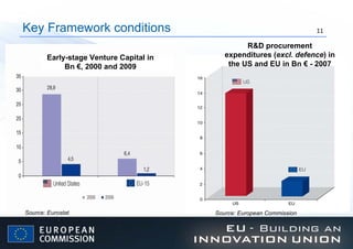 Key Framework conditions Source: Eurostat R&D procurement expenditures ( excl. defence ) in the US and EU in Bn € - 2007 Source: European Commission Early-stage Venture Capital in Bn €, 2000 and 2009 