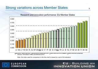 Research and innovation performance: EU Member States Source: Innovation Union Scoreboard 2010 Note: the index used for comparison in the this chart is based on a set of 24 indicators Strong variations across Member States   ES EU 