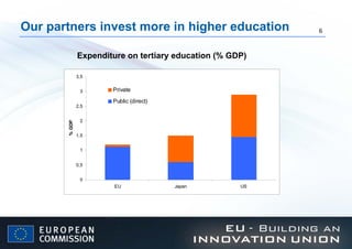 Our partners invest more in higher education Expenditure on tertiary education (% GDP) 