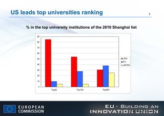 US leads top universities ranking % in the top university institutions of the 2010 Shanghai list Source: European Commission 
