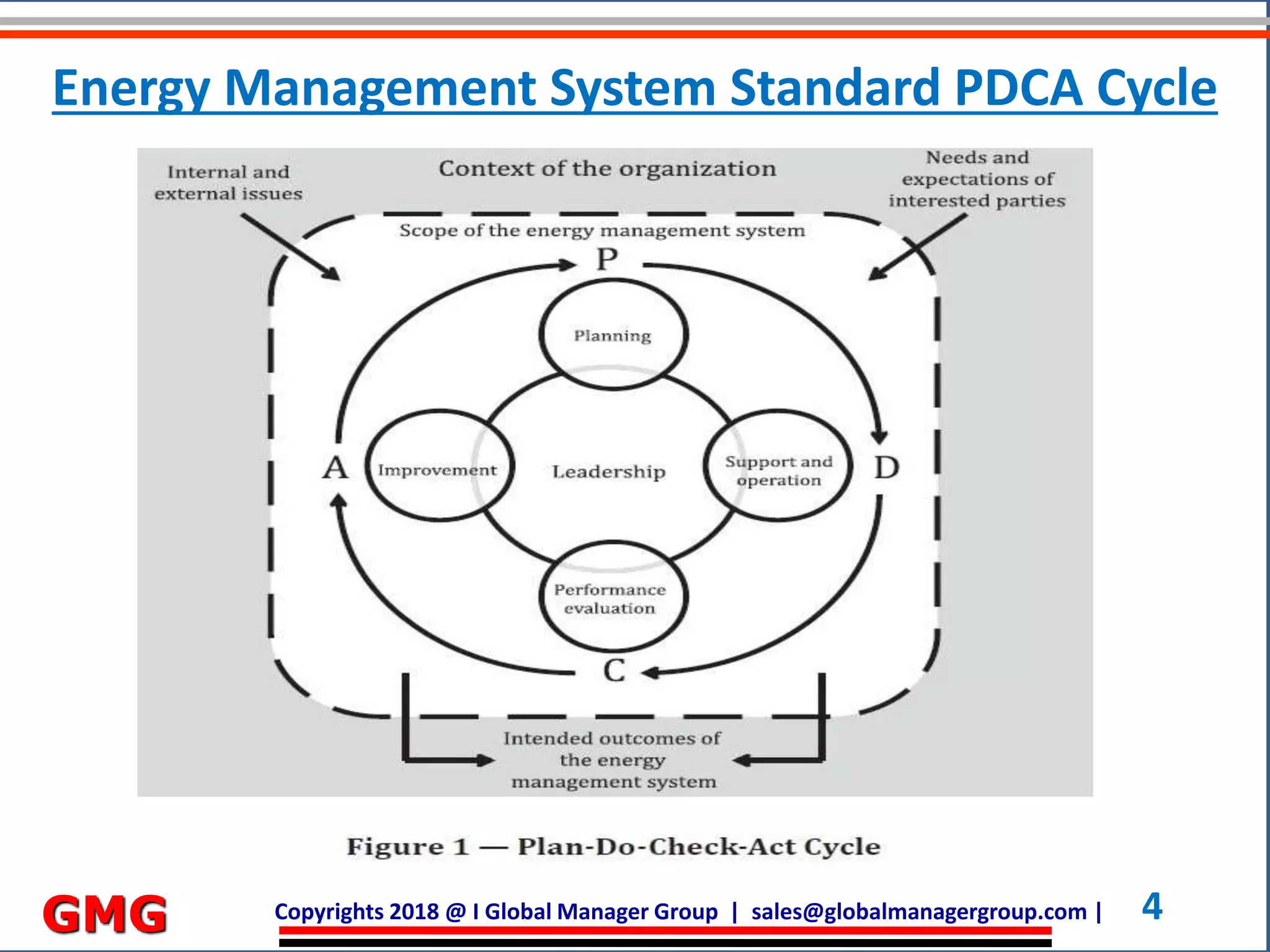 Copyrights 2018 @ I Global Manager Group | sales@globalmanagergroup.com | 4GMG
Energy Management System Standard PDCA Cycle
 