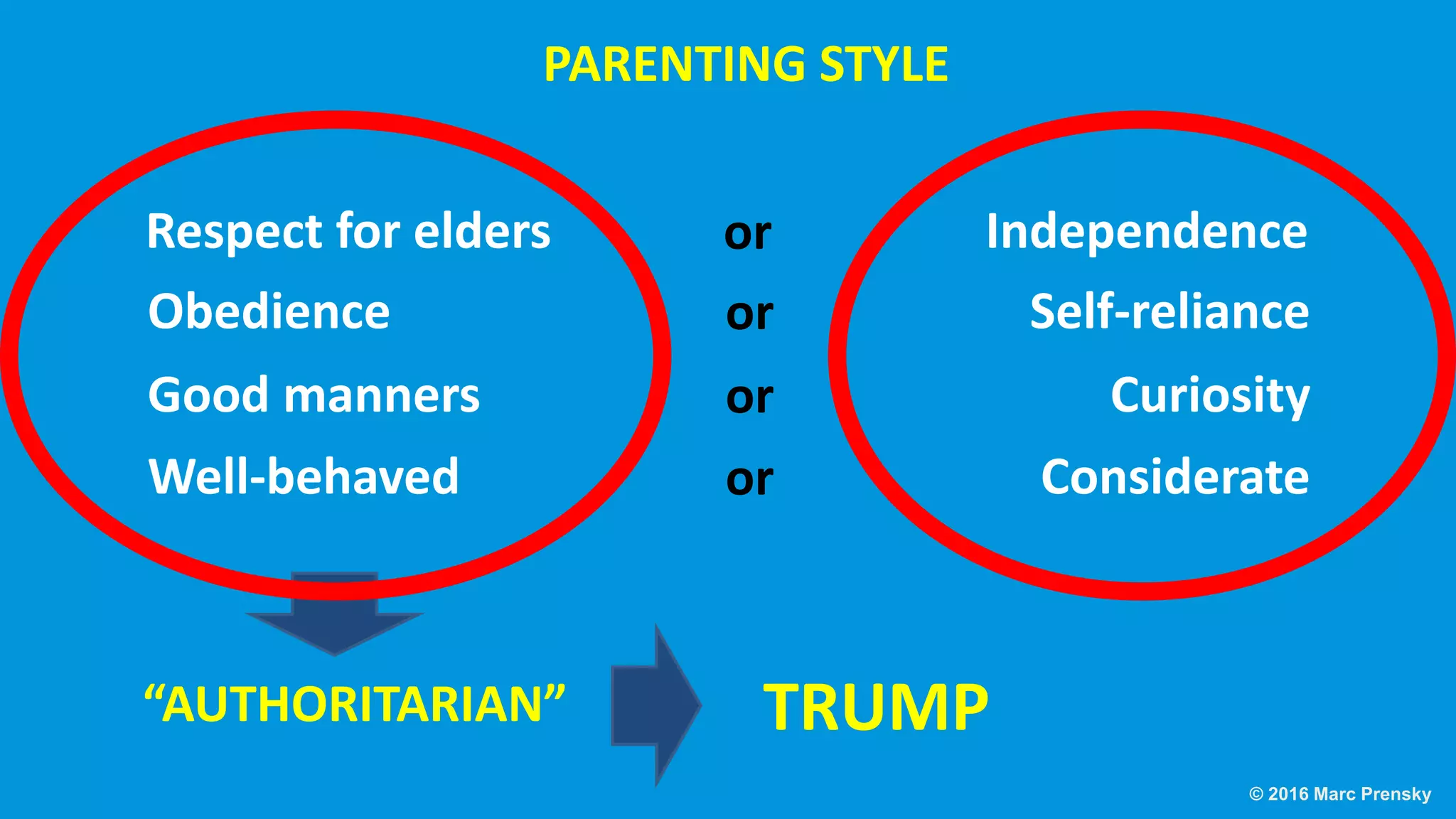 Respect for elders
PARENTING STYLE
or Independence
Obedience or Self-reliance
Good manners or Curiosity
Well-behaved or Considerate
“AUTHORITARIAN” TRUMP
© 2016 Marc Prensky
 