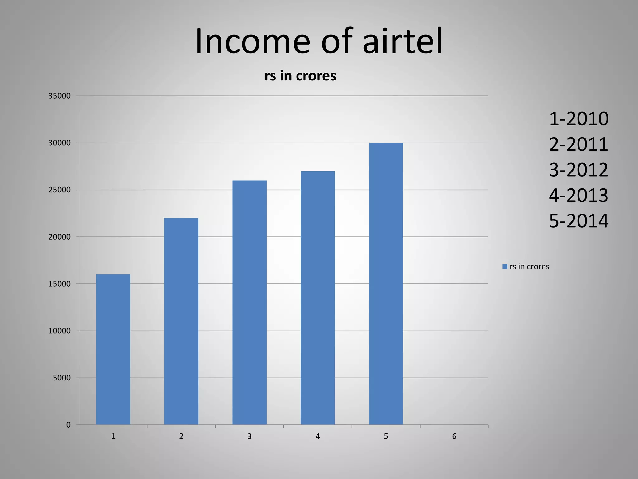 Income of airtel
1 2 3 4 5 6
0
5000
10000
15000
20000
25000
30000
35000
rs in crores
rs in crores
1-2010
2-2011
3-2012
4-2013
5-2014
 