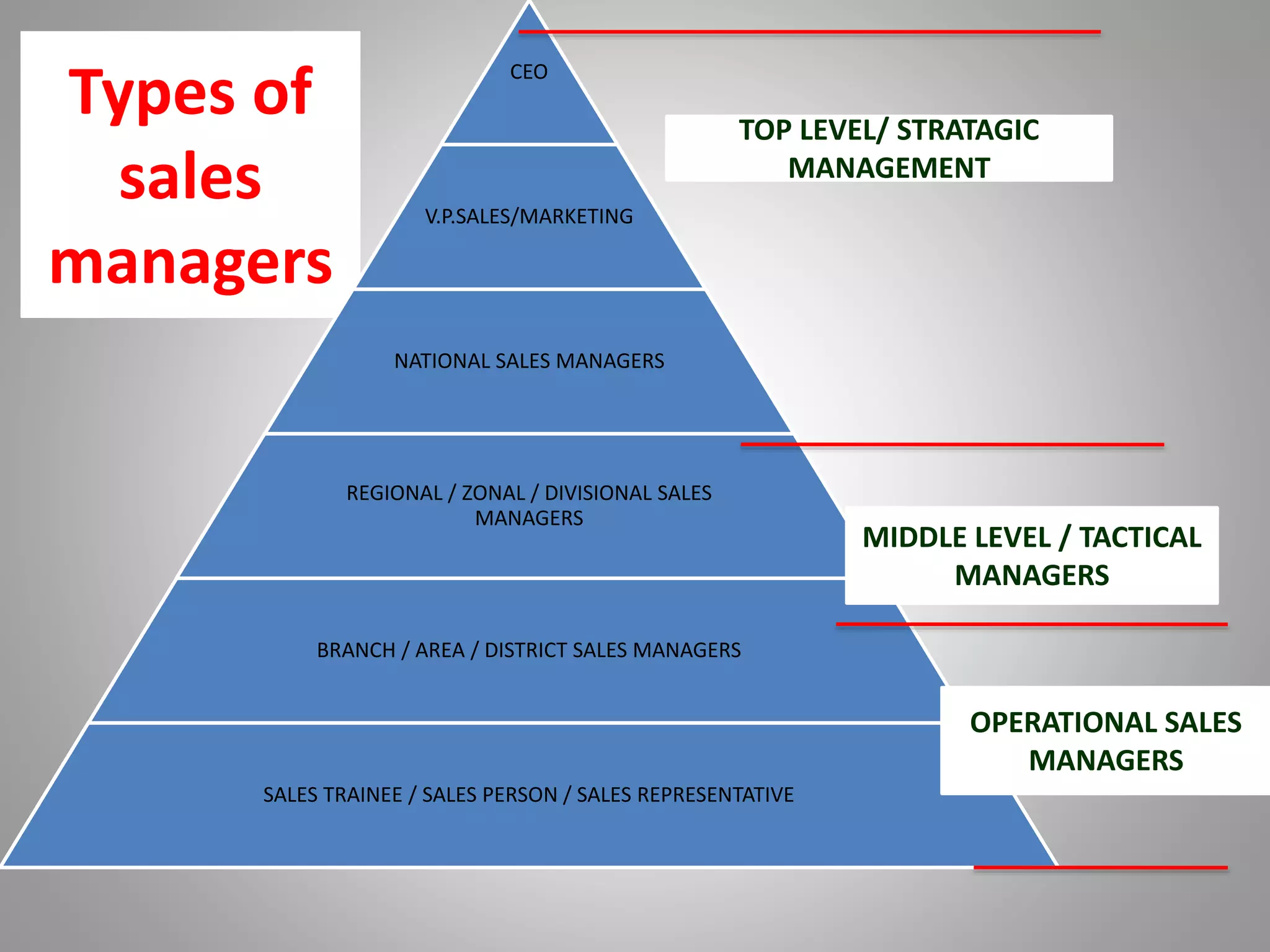 Types of
sales
managers
CEO
V.P.SALES/MARKETING
NATIONAL SALES MANAGERS
REGIONAL / ZONAL / DIVISIONAL SALES
MANAGERS
BRANCH / AREA / DISTRICT SALES MANAGERS
SALES TRAINEE / SALES PERSON / SALES REPRESENTATIVE
TOP LEVEL/ STRATAGIC
MANAGEMENT
MIDDLE LEVEL / TACTICAL
MANAGERS
OPERATIONAL SALES
MANAGERS
 