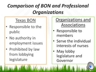 Comparison of BON and Professional
          Organizations
     Texas BON          Organizations and
• Responsible to the      Associations
  public               • Responsible to
                         members
• No authority in
  employment issues    • Serve the individual
                         interests of nurses
• Prohibited by law    • May lobby
  from lobbying          legislature and
  legislature            Governor
 