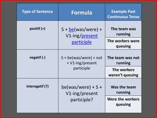 Type of Sentence Formula Example Past
Continuous Tense
positif (+) S + be(was/were) +
V1-ing/present
participle
The team was
running
The workers were
queuing
negatif (-) S + be(was/were) + not
+ V1-ing/present
participle
The team was not
running
The workers
weren’t queuing
interogatif (?) be(was/were) + S +
V1-ing/present
participle?
Was the team
running
Were the workers
queuing
 