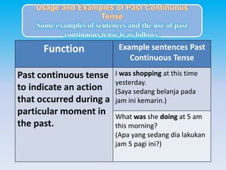 Some examples of sentences and the use of past
continuous tense is as follows.
Function Example sentences Past
Continuous Tense
Past continuous tense
to indicate an action
that occurred during a
particular moment in
the past.
I was shopping at this time
yesterday.
(Saya sedang belanja pada
jam ini kemarin.)
What was she doing at 5 am
this morning?
(Apa yang sedang dia lakukan
jam 5 pagi ini?)
 