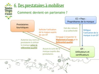 Comment devient-on partenaire ?
CC + Pays :
Propriétaires de la marque
Prestataires
touristiques

Fait des retours
Sollicite l’utilisation
à sa collectivité
de la maque auprès
de son OT
S’engage à respecter le
Règlement d’usage et le
Autorise (ou non) un
Référentiel qualité
prestataire à utiliser
la marque selon le
référentiel qualité
Assure le suivi de la
marque auprès des
prestataires

Délègue
l’utilisation de la
marque à son OT

OT :
Utilisateurs et
certificateurs

 