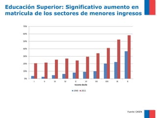 Educación Superior: Significativo aumento en
matrícula de los sectores de menores ingresos

     70%


     60%


     50%


     40%


     30%


     20%


     10%


      0%
           I   II   III   IV    V        VI    VII   VIII   IX   X
                               Income decile

                               1990   2011




                                                                 Fuente: CASEN
 