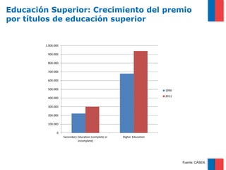 Educación Superior: Crecimiento del premio
por títulos de educación superior


        1.000.000

         900.000

         800.000

         700.000

         600.000

         500.000                                                          1990
                                                                          2011
         400.000

         300.000

         200.000

         100.000

               0
                    Secondary Education (complete or   Higher Education
                              incomplete)




                                                                                 Fuente: CASEN.
 