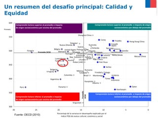 Un resumen del desafío principal: Calidad y
Equidad
     600
                Comprensión lectora superior al promedio e impacto                                           Comprensión lectora superior al promedio e impacto de origen
                de origen socioeconómico por encima del promedio                                                                  socioeconómico por debajo del promedio
Promedio


                                                                                          Shanghai-China
     550
                                                                                                                   Corea            Finaldia           Hong Kong-China
                                                                               Singapur                                         Canadá
                                                                    Nueva Zelanda                    Australia                  Japón
                                                                                       Suecia
                                                                                                          Holanda          Noruega Estonia
                                                            Bélgica    United States Polonia Suiza
     500                    Hungría                              Alemania                             Irlanda                               Islandia
                                           Promedio OCDE                          Francia                      Taiwán           Liechtenstein
                                                                        Portugal      Dinamarca Grecia
                                                                                     Eslovenia                 Italia Letonia Reino Unido
                                                                            Rep. Eslovaca      España                                                      Macao-China
                                                             Luxemburgo                           Israel Rep. Checa  Croacia
                                                                           Austria      Lituania
                                                             Turquía
                                                                                 Dubai (UAE)                       Fed. Rusa
     450                                                         Chile
                                                                                                                          Serbia
                                                        Bulgaria                               Rumania
                                                    Uruguay                           México
                                                                                         Tailandia           Trinidad y Tobago
                                                                       Colombia               Brasil       Montenegro            Jordania
     400                                                Argentina                                                        Túnez
                                                                                                                                Indonesia
                                                                                               Kazajistán
                                                                                                          Albania

                    Perú                                          Panamá                                                                                 Qatar
                                                                                                                                      Azerbaiyán
                                                                                                Promedio




     350
                                                                                                              Comprensión lectora inferior al promedio e impacto de origen
                                                                                                OCDE




                Comprensión lectora inferior al promedio e impacto                                                               socioeconómico por debajo del promedio
                de origen socioeconómico por encima del promedio
                                                                                   Kirguistán
     300
           30                         25                         20                        15                        10                         5                        0
                                                                 Porcentaje de la varianza en desempeño explicado por el
            Fuente: OECD (2010)                                      índice PISA de esatus cultural, conómico y social
 